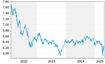 Chart BGF-Global Multi-Asset Inc.Fd Nom.A6 Dis.EUR Hdgd  - 5 Jahre