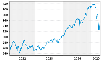 Chart Amundi S&P 500 II UCITS ETF Acc - 5 Years