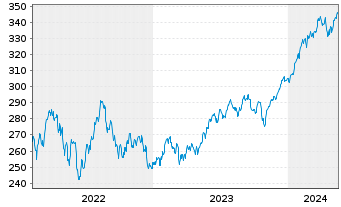 Chart Amundi S&P 500 II UCITS ETF Acc - 5 Years