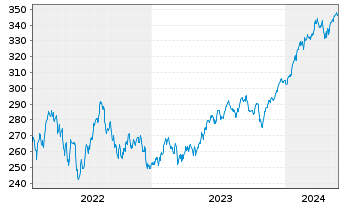 Chart Amundi S&P 500 II UCITS ETF Acc - 5 Jahre