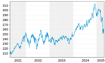 Chart Deka-USA Aktien Spezial Inhaber-Anteile CF o.N. - 5 Jahre