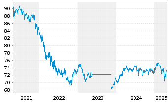 Chart Carmignac Portf.-Patrimoine N.-Ant.F EUR Mdis. oN - 5 Years