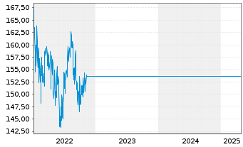 Chart Arabesque-Gl ESG Mom.Fle.Allo. Inh.Ant. R Dis.o.N. - 5 Jahre