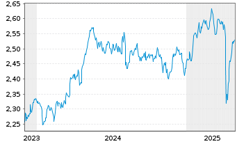 Chart UBS(L)FS - MSCI UK UCITS ETF - 5 Jahre