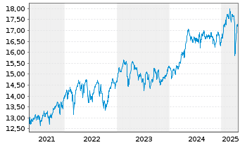 Chart UBS-ETF-MSCI UK UCITS ETF - 5 Jahre