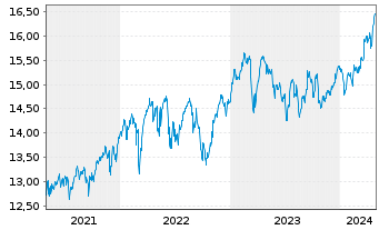 Chart UBS-ETF-MSCI UK UCITS ETF - 5 Jahre