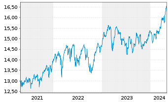 Chart UBS-ETF-MSCI UK UCITS ETF - 5 années