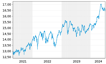 Chart UBS-ETF-MSCI UK UCITS ETF - 5 Years