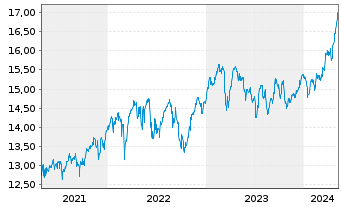 Chart UBS-ETF-MSCI UK UCITS ETF - 5 Jahre