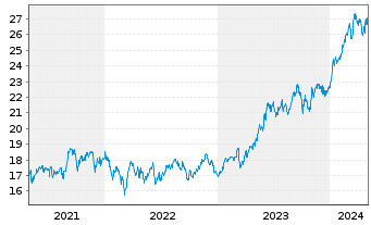 Chart UBS-ETF-UBS-ETF MSCI Jap.U.ETF - 5 années