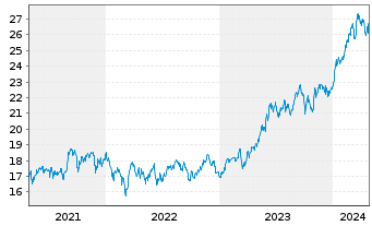 Chart UBS-ETF-UBS-ETF MSCI Jap.U.ETF - 5 Jahre