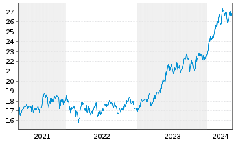 Chart UBS-ETF-UBS-ETF MSCI Jap.U.ETF - 5 années