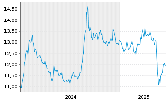 Chart UBS(L)FS-MSCI Hong Kong UCITS HKD - 5 Jahre