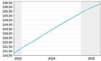 Chart Lyxor IF-Lyx.Sma.Overn.Return - 5 Jahre