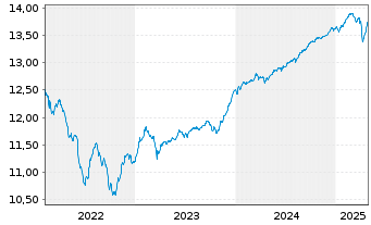 Chart BGF-European High Yield Bond Act.Nom.A2 EUR Dis.oN - 5 Years