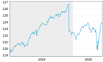 Chart AIS-Am.EO H.Y.Co.Bd ESG UC.ETF - 5 Jahre