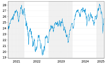 Chart UBS-ETF-Fact.MSCI EMU Q.U.ETF - 5 années