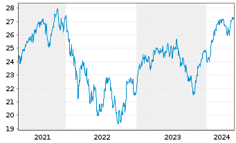 Chart UBS-ETF-Fact.MSCI EMU Q.U.ETF - 5 Years