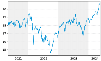 Chart UBS-ETF-Fact.MSCI EMU PVU ETF - 5 Years