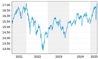 Chart UBS-ETF-Fact.MSCI EMU LVU ETF - 5 Jahre