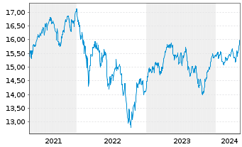 Chart UBS-ETF-Fact.MSCI EMU LVU ETF - 5 années