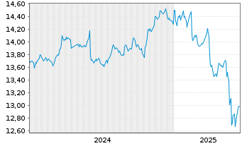 Chart UBS(L)FS-BB MSCI US L.C.S.UETF USD - 5 Years