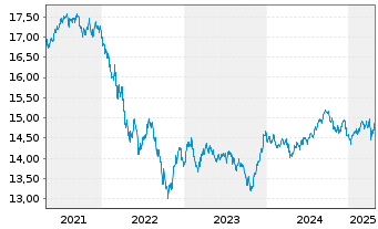 Chart UBS-ETF-B.B.MSCI US L.C.S.UETF - 5 Jahre