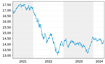 Chart UBS-ETF-B.B.MSCI US L.C.S.UETF - 5 Years