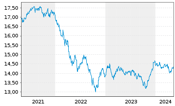 Chart UBS-ETF-B.B.MSCI US L.C.S.UETF - 5 années