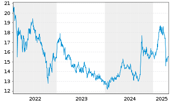 Chart BGF - China Fund Act.Nom.A2 Acc.EUR o.N. - 5 années