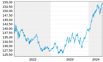Chart DWS Fds-DWS Garant 80 ETF-Ptf. Inh.Anteile o.N. - 5 Years