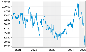 Chart MUL Amundi MSCI Pacific ex-Jap UCITS ETF Dist - 5 années