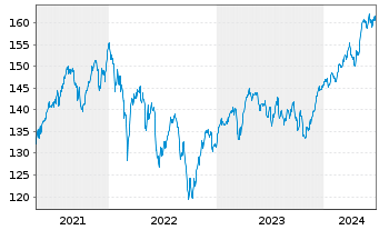 Chart Deka-Europa Aktien Spezial Inh.-Anteile CF(T) o.N. - 5 Years