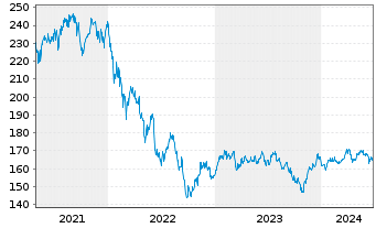 Chart DJE-Mittelstand & Innovation Nam.Ant. PA (EUR) oN - 5 Jahre