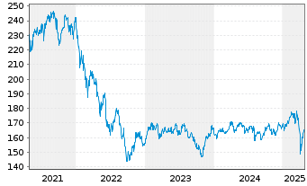 Chart DJE-Mittelstand & Innovation Nam.Ant. PA (EUR) oN - 5 Jahre