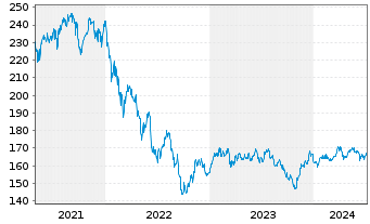 Chart DJE-Mittelstand & Innovation Nam.Ant. PA (EUR) oN - 5 Years