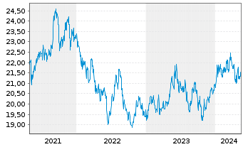 Chart UBS-ETF-MSCI Japan Soc.Res.ETF - 5 Years