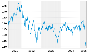 Chart MainFirst SICAV II-M.G.Div.St. Act.N.B Dis.EUR oN - 5 Years