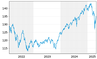 Chart BSF - BlackRock MIPM Actions Nom.A1 EUR o.N. - 5 années