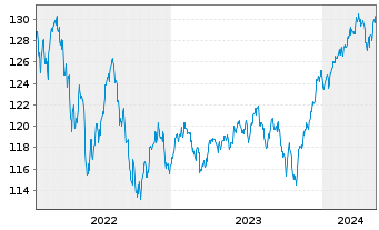 Chart BSF - BlackRock MIPM Actions Nom.A1 EUR o.N. - 5 Years