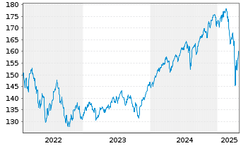 Chart BSF - BlackRock MIPG Actions Nom.A2 EUR o.N. - 5 années