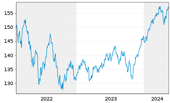 Chart BSF - BlackRock MIPG Actions Nom.A2 EUR o.N. - 5 Years