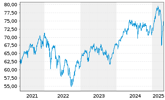 Chart Xtrackers MSCI Europe - 5 Jahre