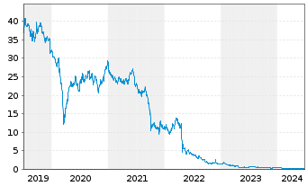 Chart ADLER Group S.A. - 5 Years