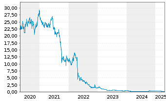 Chart ADLER Group S.A. - 5 années