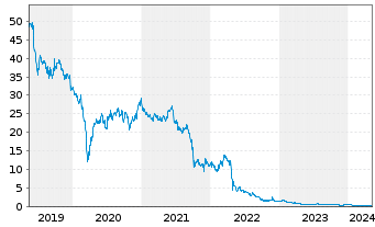Chart ADLER Group S.A. - 5 Years