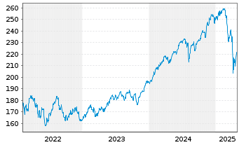 Chart BlackR.SF-BR Sys.ESG Wld Eq. Action Nom. A2 USD oN - 5 années