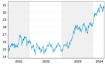 Chart UBS-ETF-MSCI Japan Soc.Res.ETF - 5 Jahre