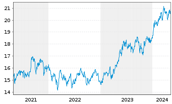 Chart UBS-ETF-MSCI Japan Soc.Res.ETF - 5 années