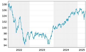 Chart BSF - BlackRock MIPD Actions Nom.A4 EUR o.N. - 5 Years